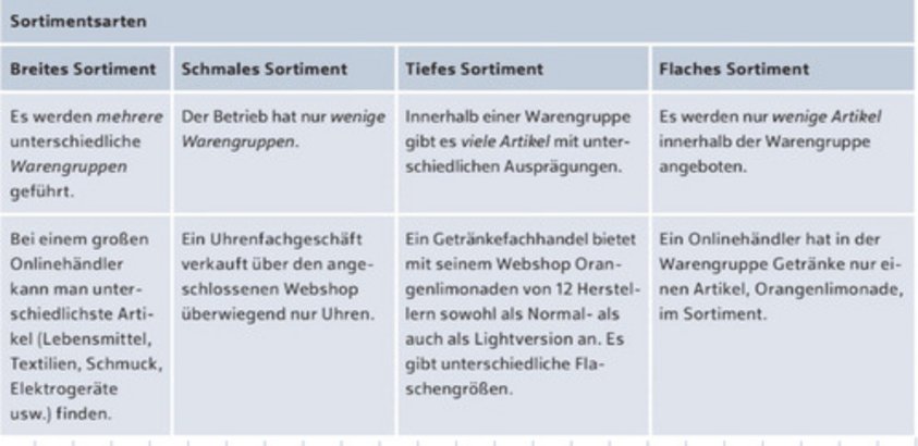 Sortimentsarten