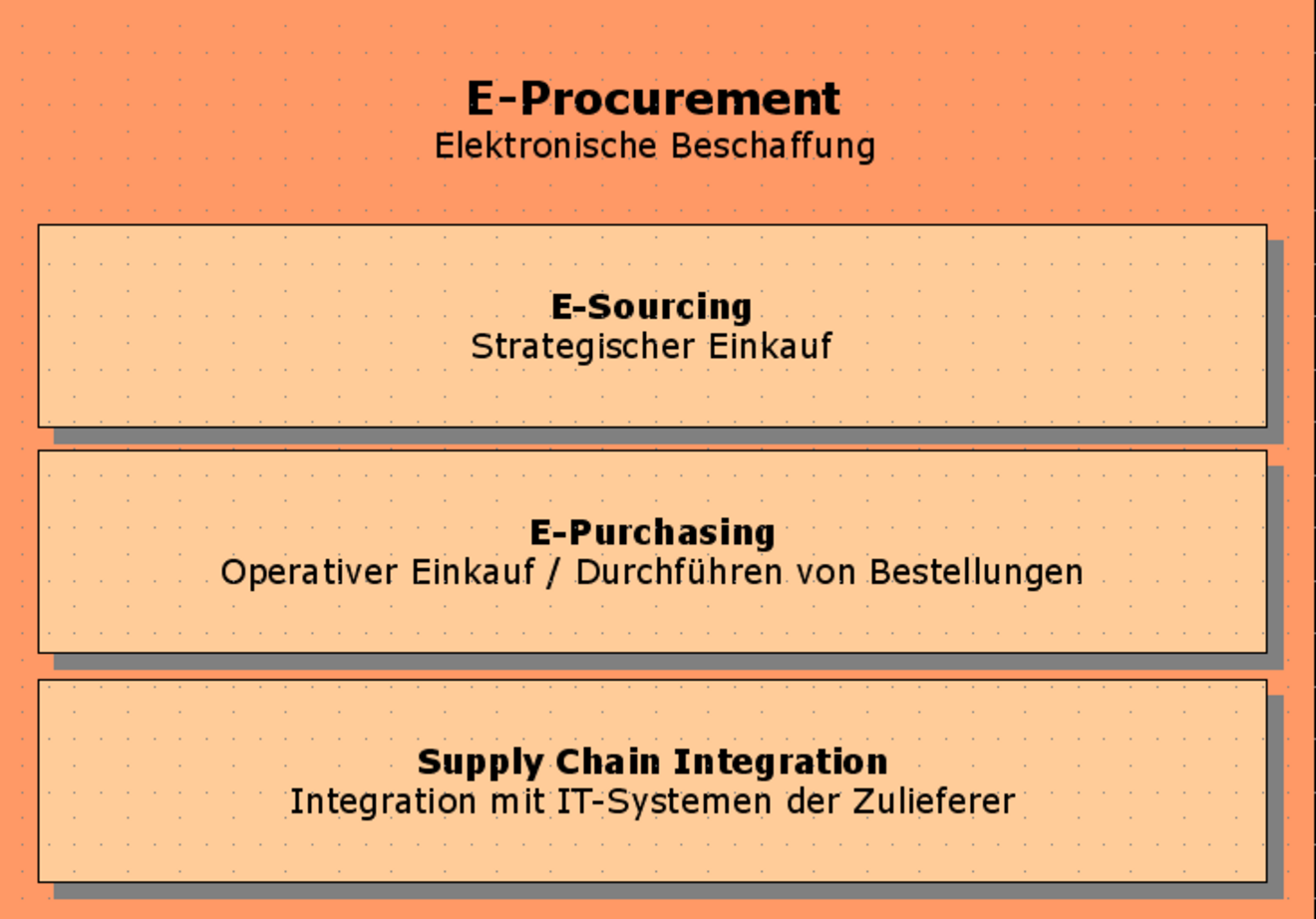 Eprocurement-teilbereiche