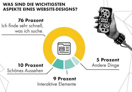 Umfrage-Landingpage-Aufbau