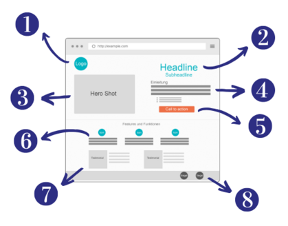 Die_perfekte_Landingpage