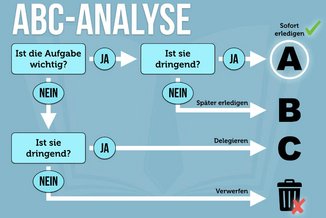 ABC-Analyse-Methode-Flussdiagramm-Funktionsweise-Bedeutung