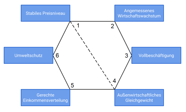 Das Magische Sechseck der Wirtschaftspolitik basiert auf den vier quantitativen Zielen des Magischen Vierecks, die um zwei qualitative Ziele zum Magischen Sechseck erweitert werden. magisches-sechseck
