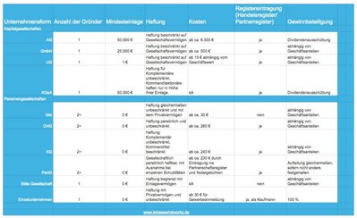 Unternehmensformen_letsseewhatworks
