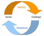 Kommunikationskreislauf