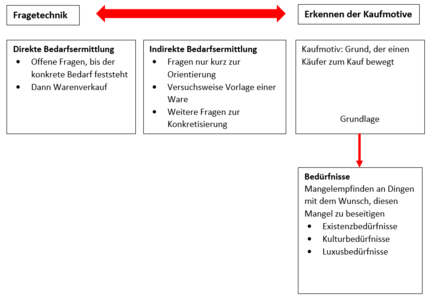 Bedarfsermittlung - Tanja Jantschik