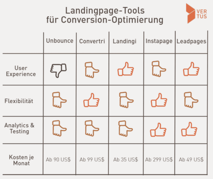 landingpage-tools-vergleich