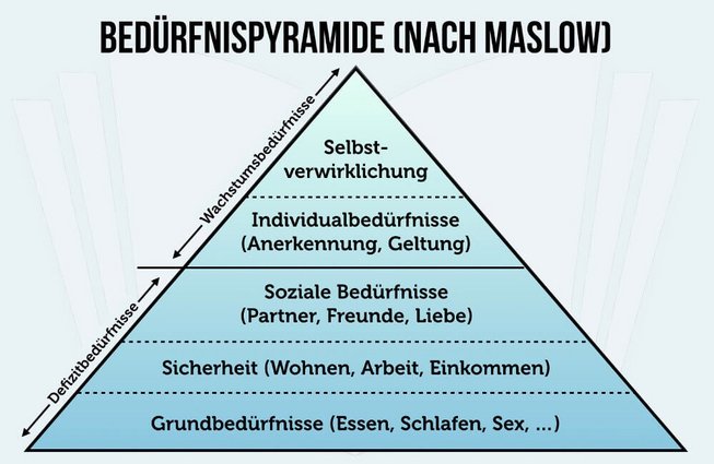 Beduerfnispyramide-Maslow-Grafik-Selbstverwirklichung